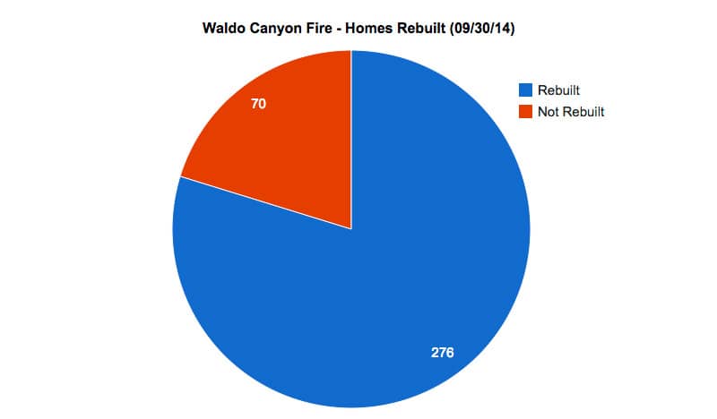 waldo-canyon-fire-permits-pulled_09-30-14