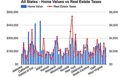 Cost of Property Taxes in Colorado (Lower Than Most States)