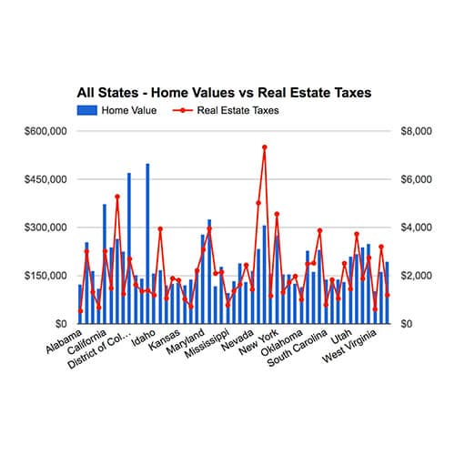 chart of real estate taxes in usa