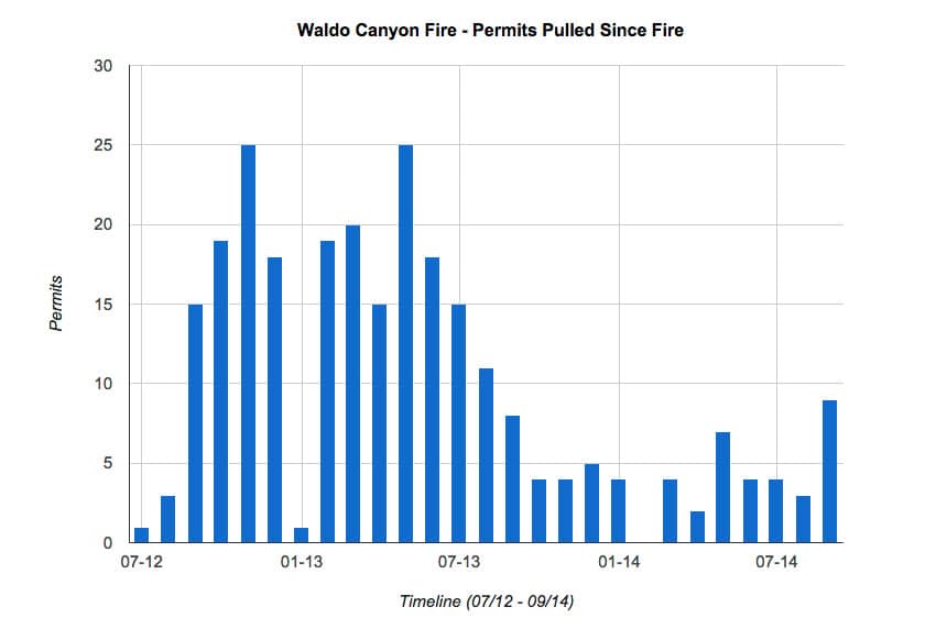 waldo-canyon-fire-permits-pulled-timeline